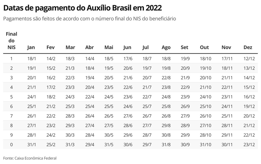 Auxílio Brasil, vale-gás e desconto na luz da Tarifa Social: veja se é possível receber os três benefícios