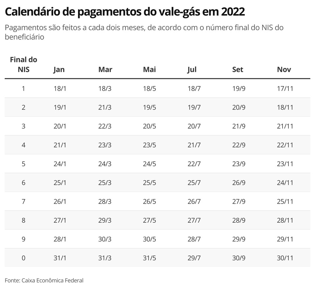 Auxílio Brasil, vale-gás e desconto na luz da Tarifa Social: veja se é possível receber os três benefícios