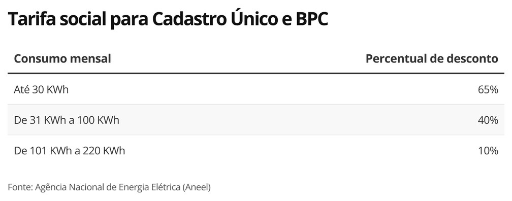 Auxílio Brasil, vale-gás e desconto na luz da Tarifa Social: veja se é possível receber os três benefícios