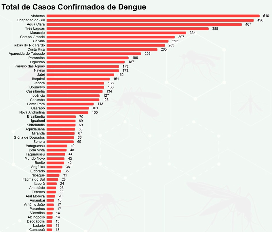 ANGÉLICA SE DESTACA NO COMBATE À DENGUE!