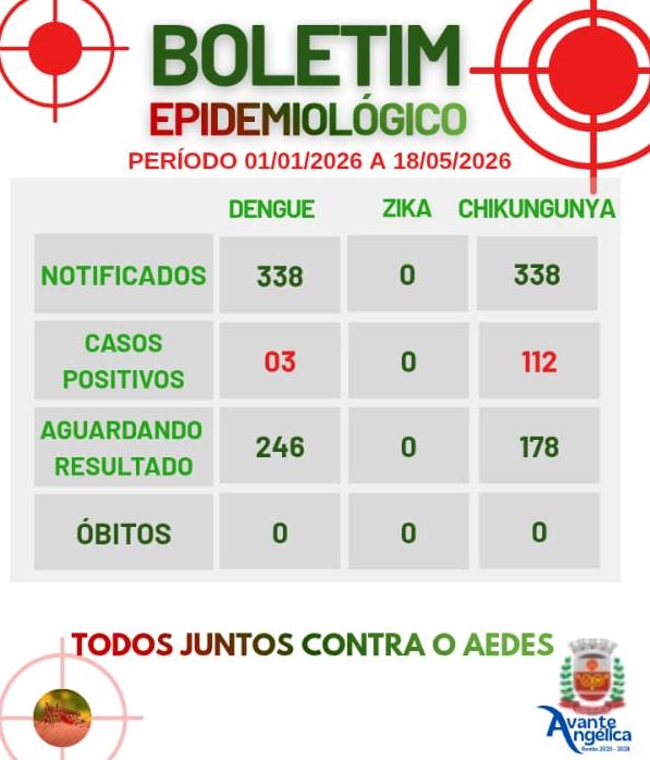 Angélica registra 3 casos positivos de dengue e 112 de chikungunya em 2026